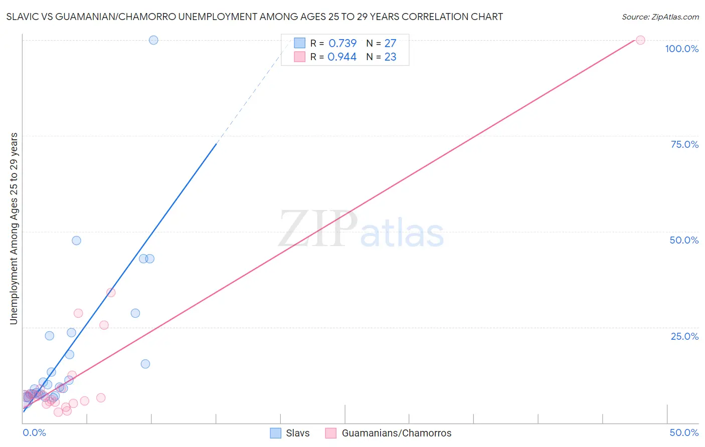 Slavic vs Guamanian/Chamorro Unemployment Among Ages 25 to 29 years