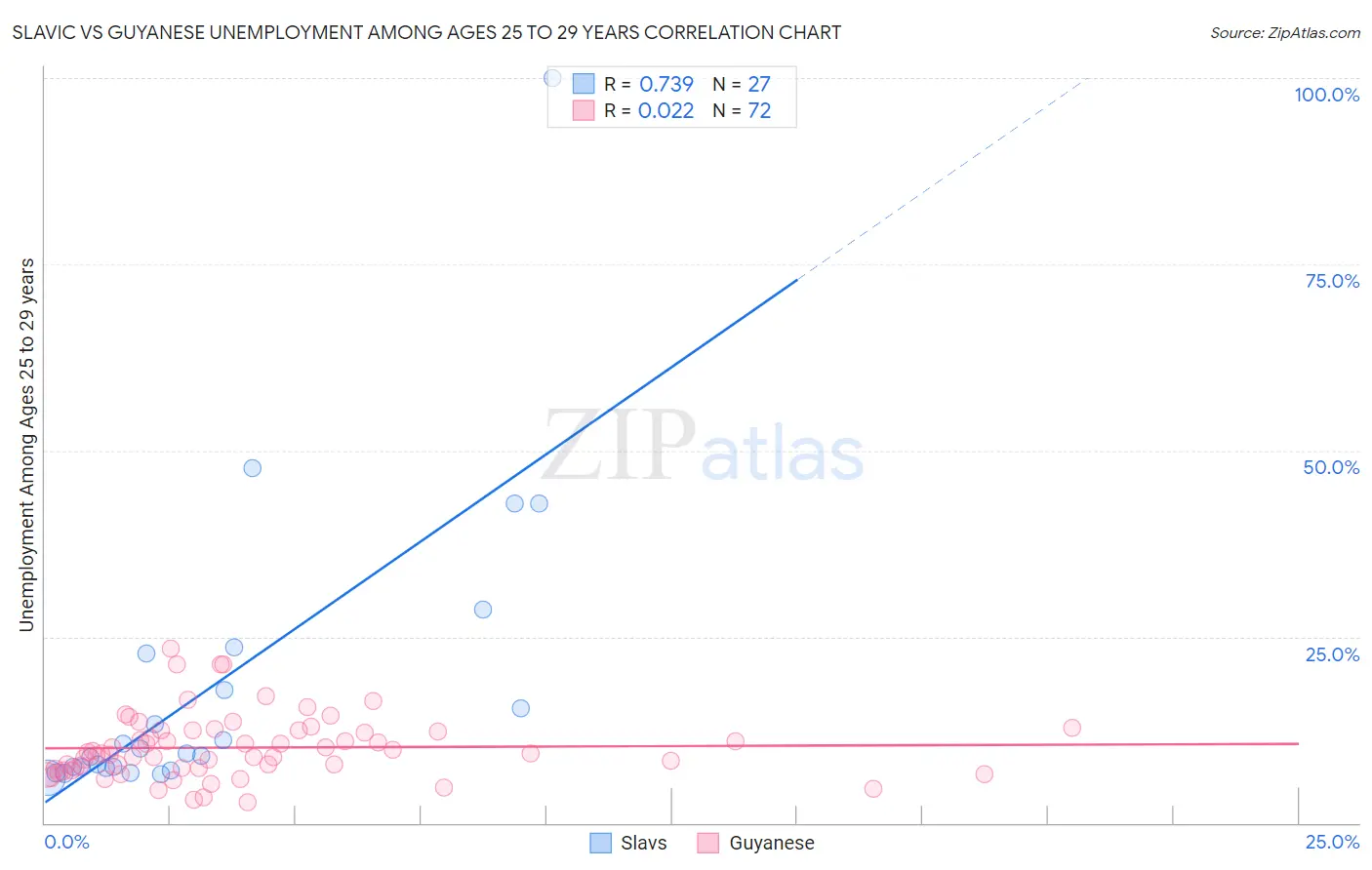 Slavic vs Guyanese Unemployment Among Ages 25 to 29 years