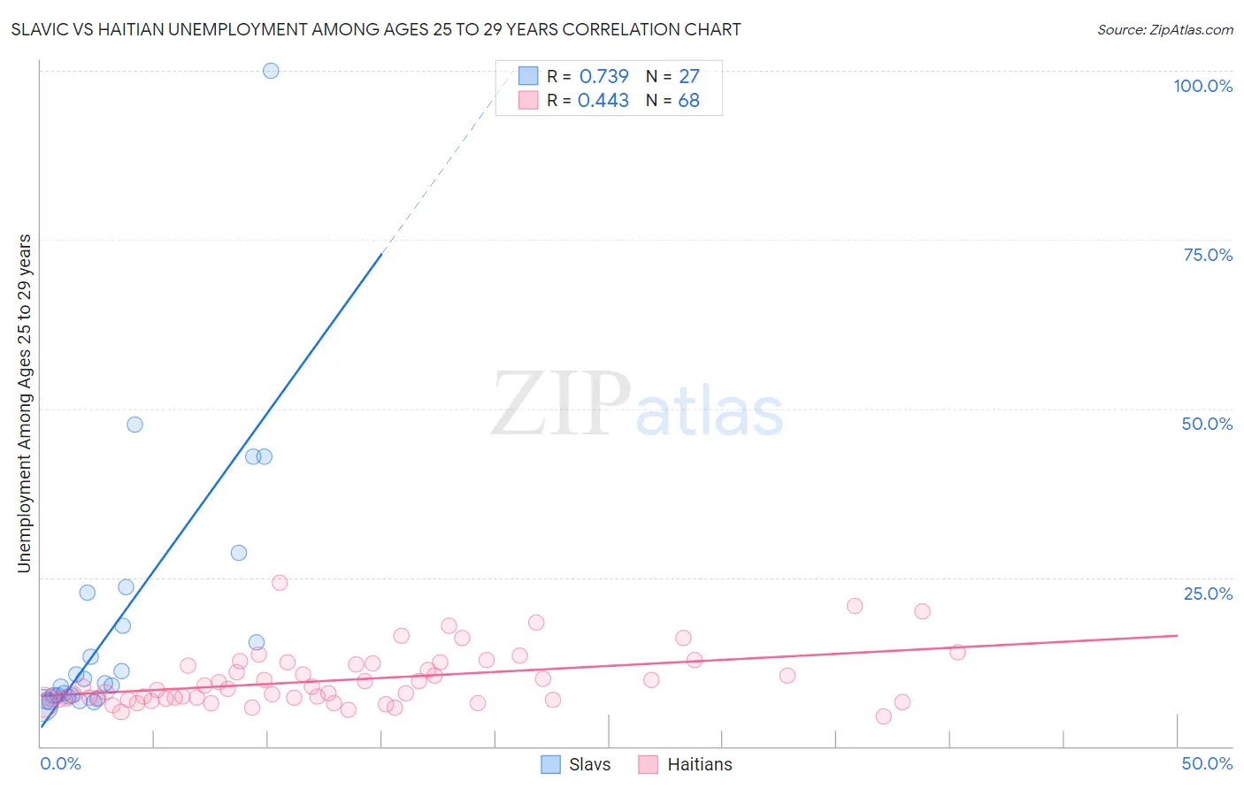 Slavic vs Haitian Unemployment Among Ages 25 to 29 years