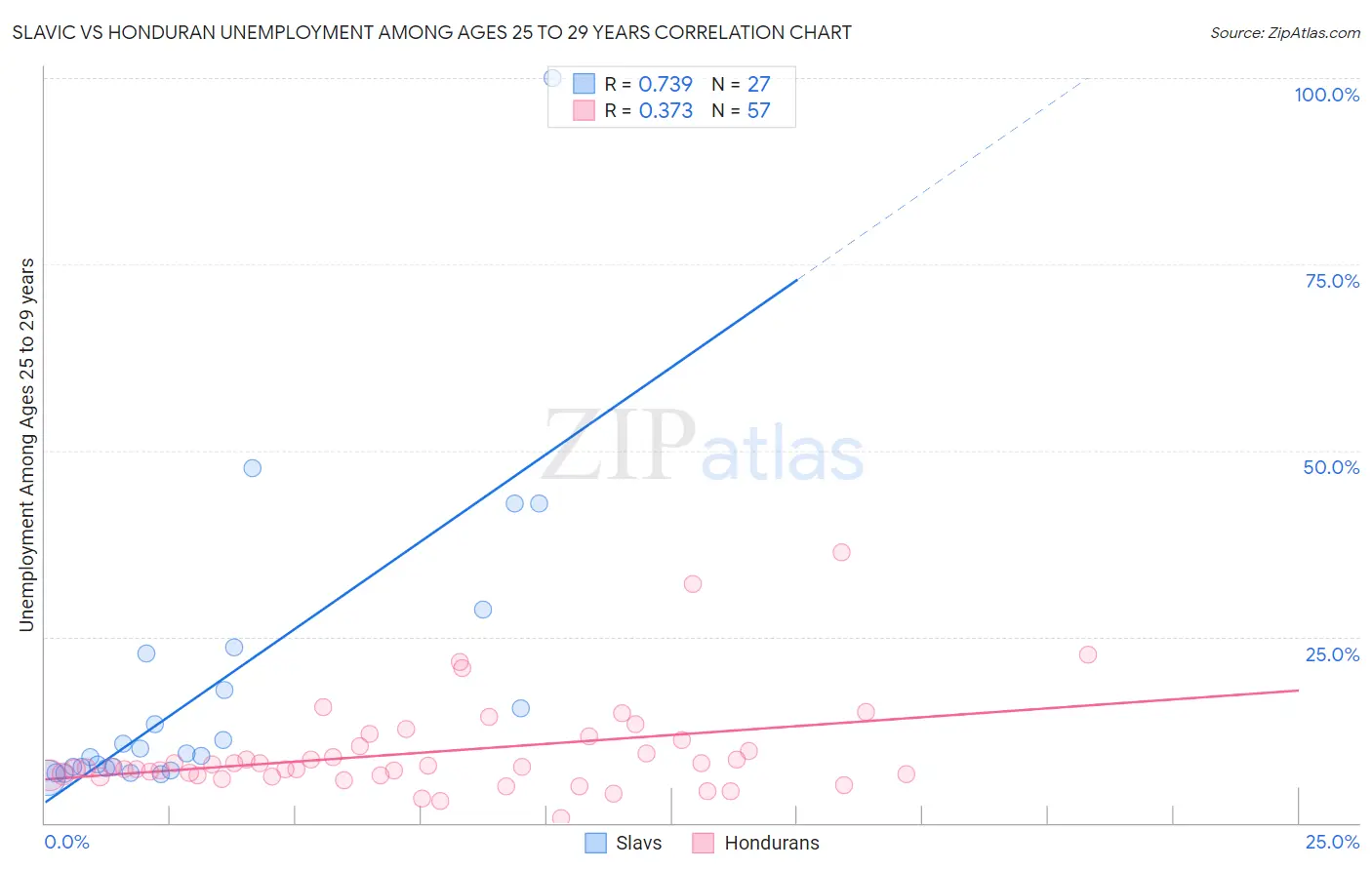 Slavic vs Honduran Unemployment Among Ages 25 to 29 years