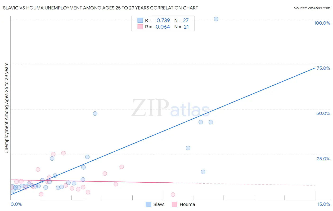 Slavic vs Houma Unemployment Among Ages 25 to 29 years