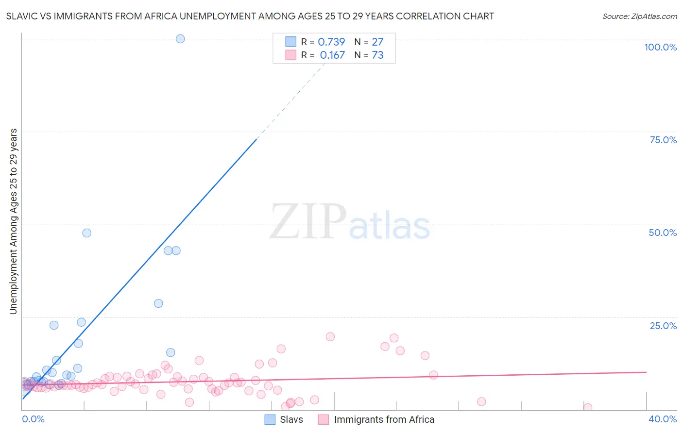 Slavic vs Immigrants from Africa Unemployment Among Ages 25 to 29 years