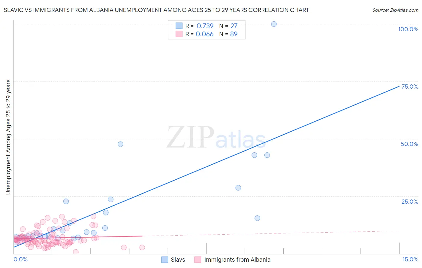 Slavic vs Immigrants from Albania Unemployment Among Ages 25 to 29 years