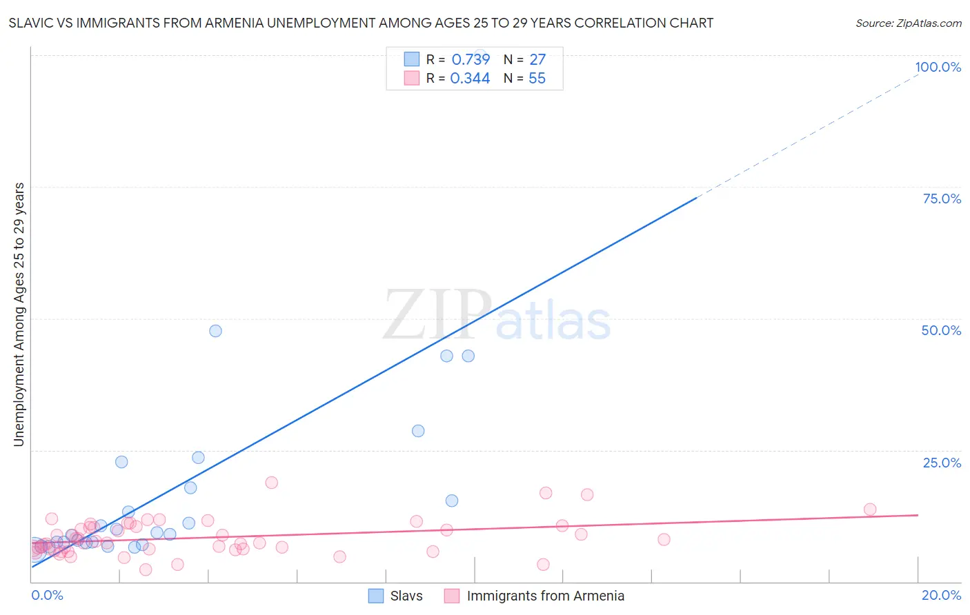 Slavic vs Immigrants from Armenia Unemployment Among Ages 25 to 29 years