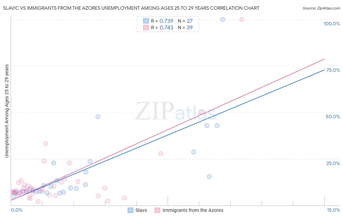 Slavic vs Immigrants from the Azores Unemployment Among Ages 25 to 29 years