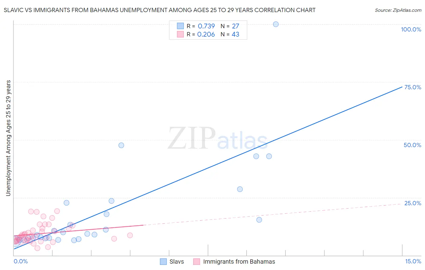 Slavic vs Immigrants from Bahamas Unemployment Among Ages 25 to 29 years