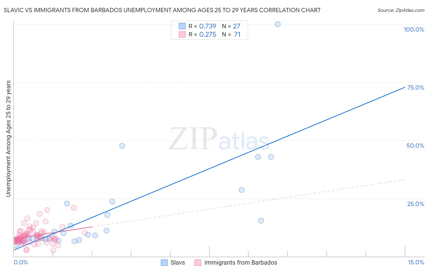 Slavic vs Immigrants from Barbados Unemployment Among Ages 25 to 29 years