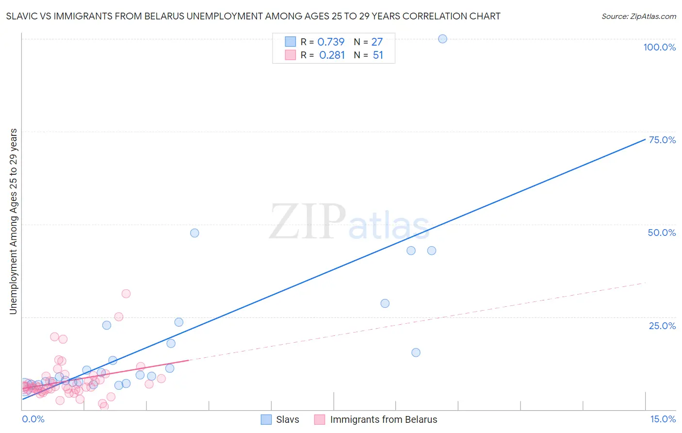 Slavic vs Immigrants from Belarus Unemployment Among Ages 25 to 29 years