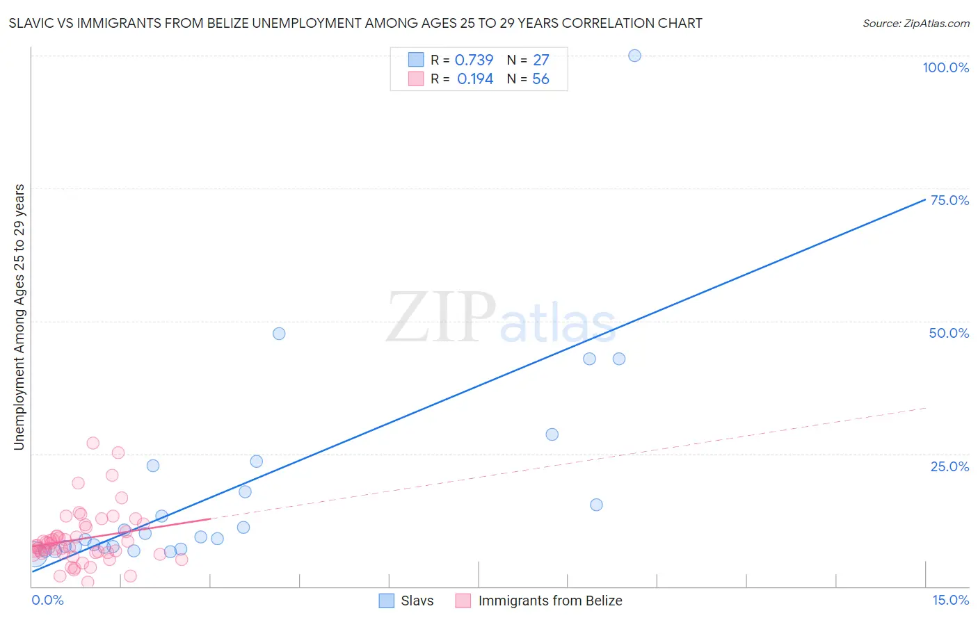 Slavic vs Immigrants from Belize Unemployment Among Ages 25 to 29 years