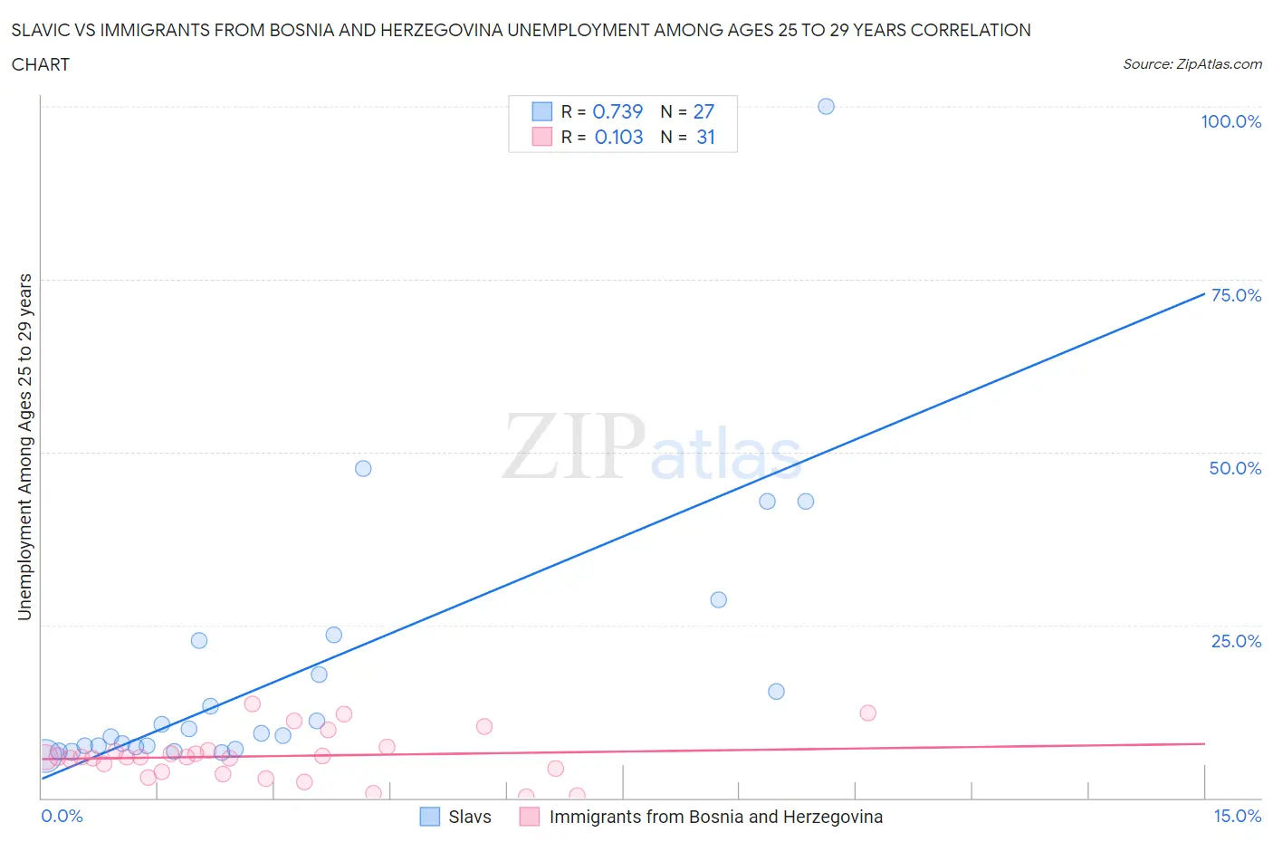 Slavic vs Immigrants from Bosnia and Herzegovina Unemployment Among Ages 25 to 29 years