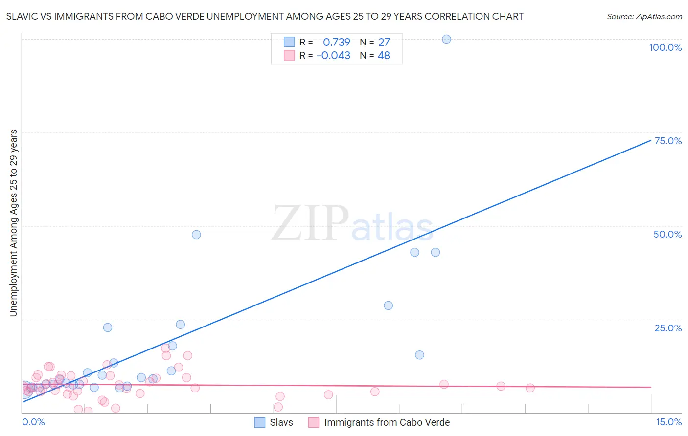 Slavic vs Immigrants from Cabo Verde Unemployment Among Ages 25 to 29 years