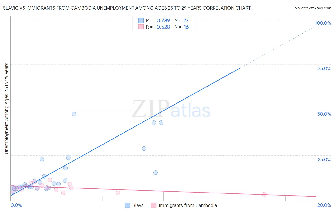 Slavic vs Immigrants from Cambodia Unemployment Among Ages 25 to 29 years