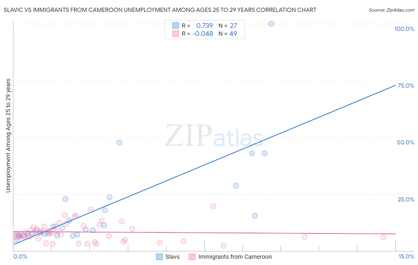 Slavic vs Immigrants from Cameroon Unemployment Among Ages 25 to 29 years