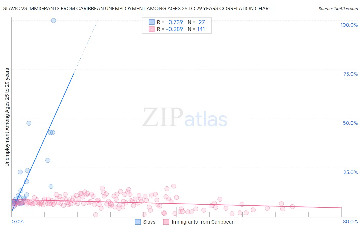 Slavic vs Immigrants from Caribbean Unemployment Among Ages 25 to 29 years