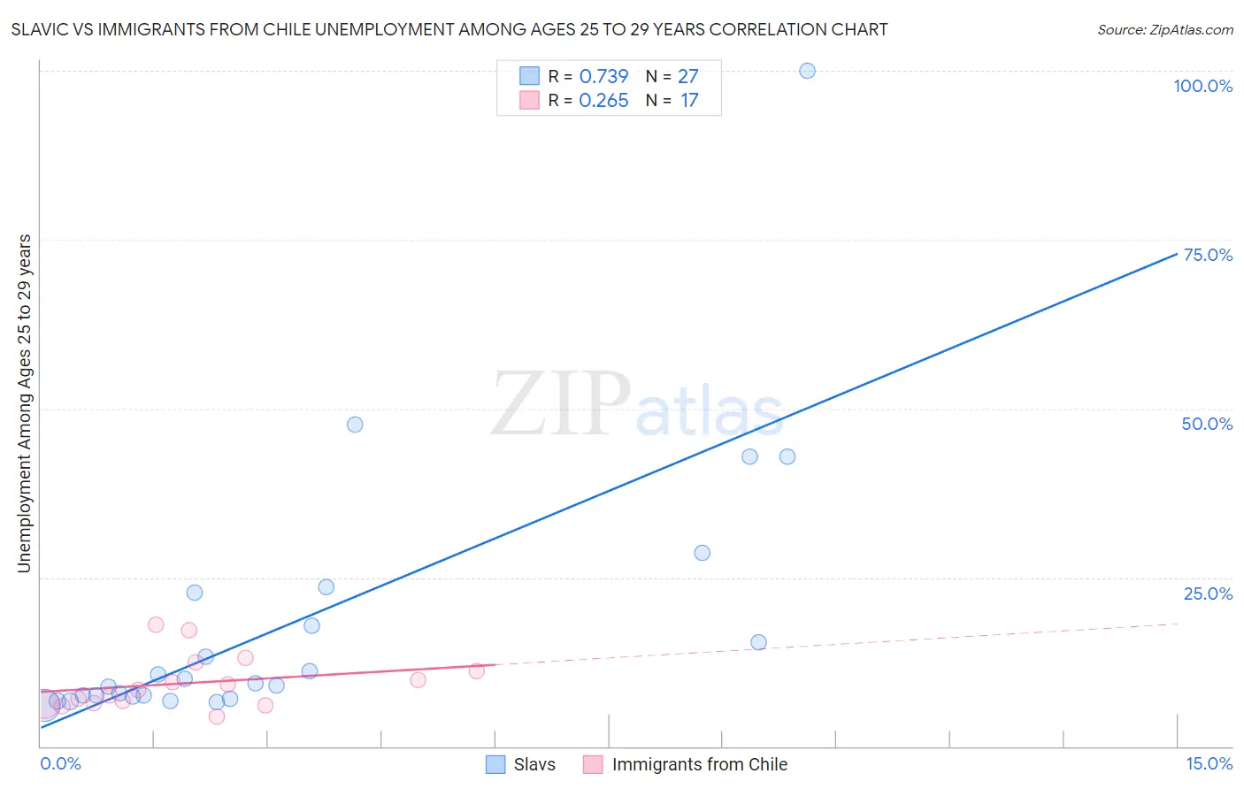 Slavic vs Immigrants from Chile Unemployment Among Ages 25 to 29 years