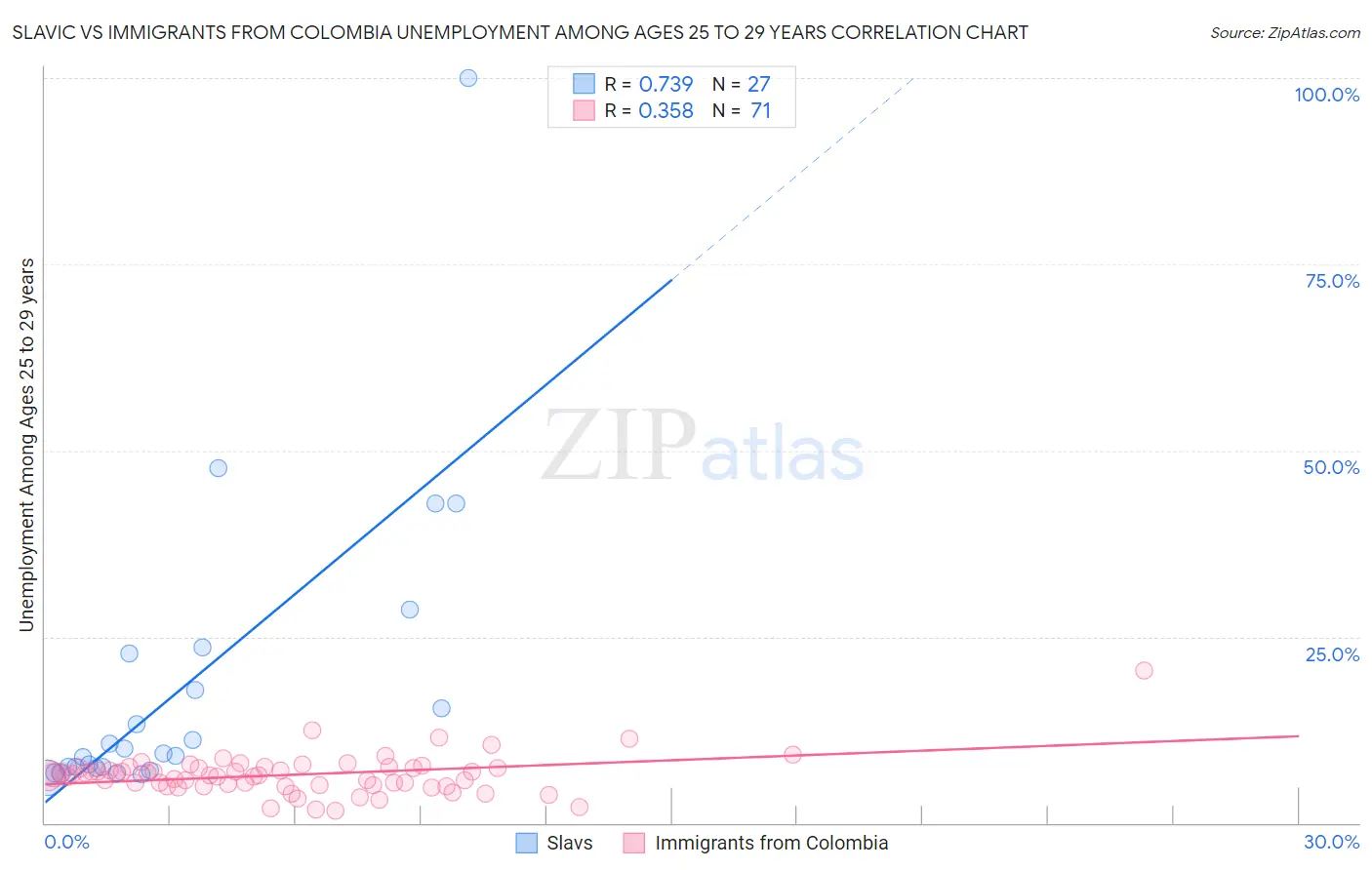 Slavic vs Immigrants from Colombia Unemployment Among Ages 25 to 29 years