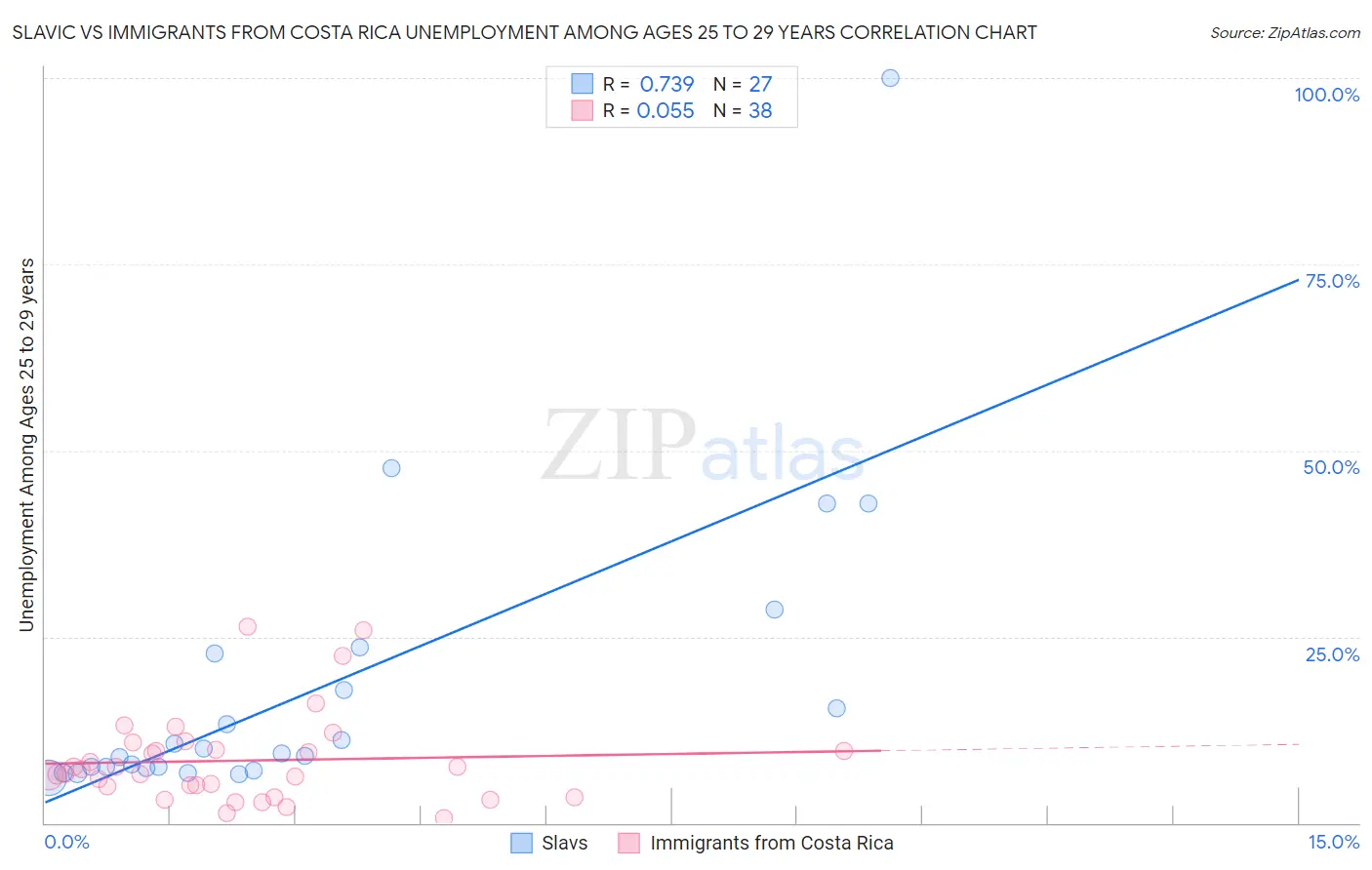 Slavic vs Immigrants from Costa Rica Unemployment Among Ages 25 to 29 years