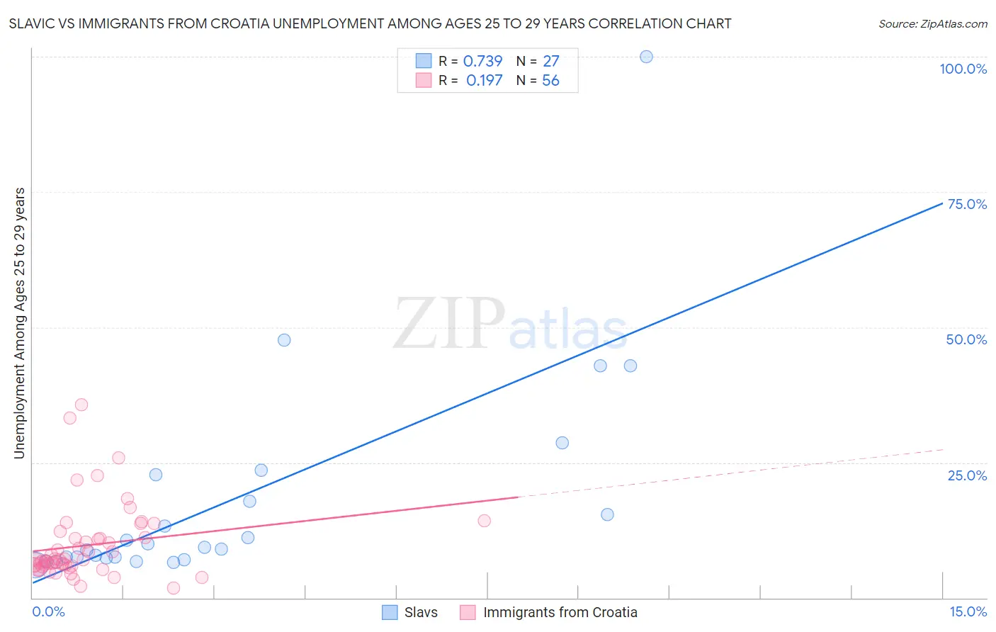 Slavic vs Immigrants from Croatia Unemployment Among Ages 25 to 29 years