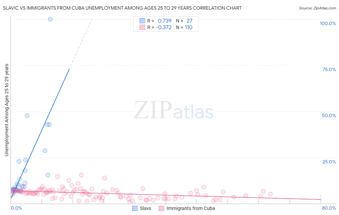Slavic vs Immigrants from Cuba Unemployment Among Ages 25 to 29 years