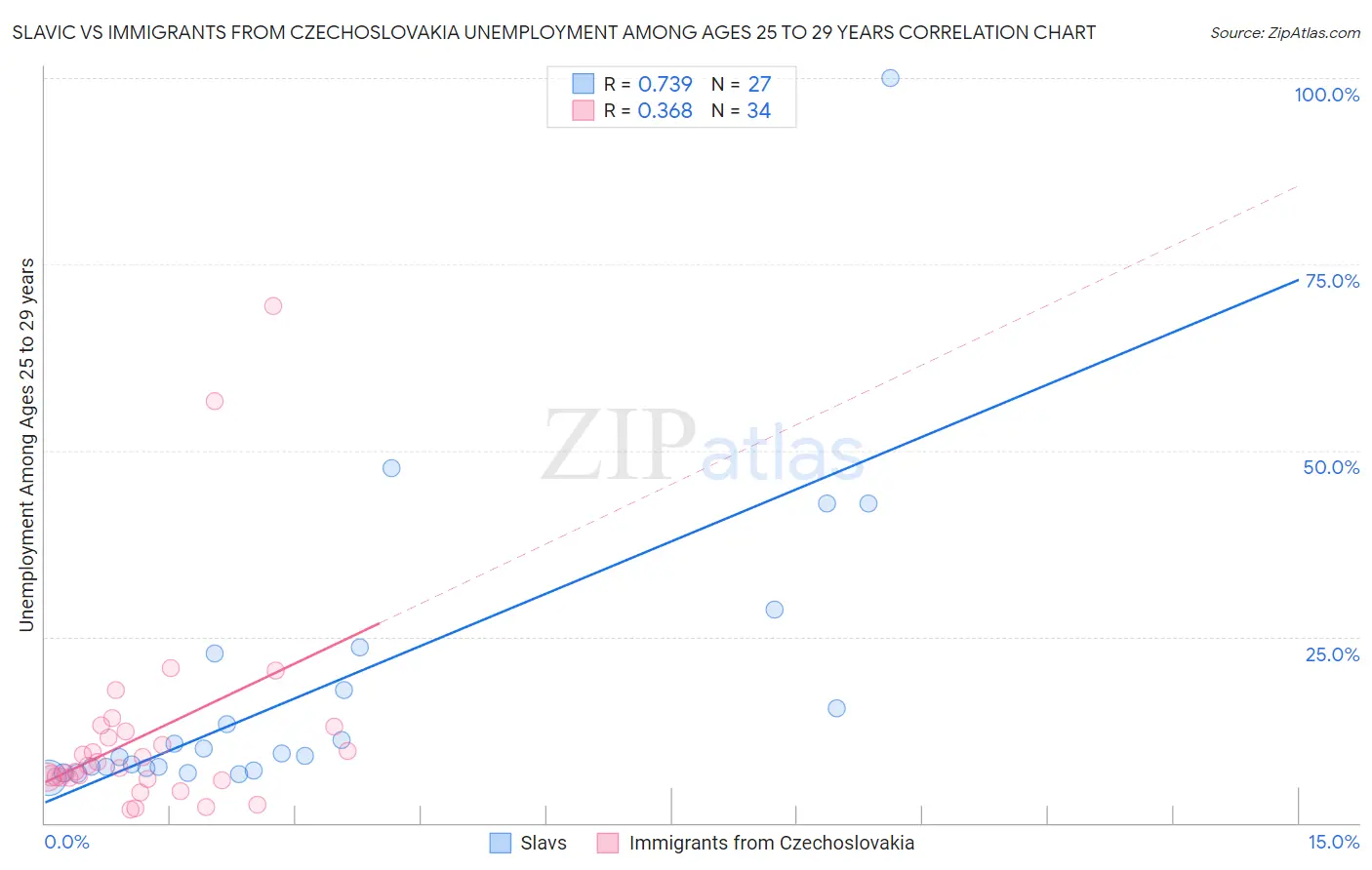 Slavic vs Immigrants from Czechoslovakia Unemployment Among Ages 25 to 29 years