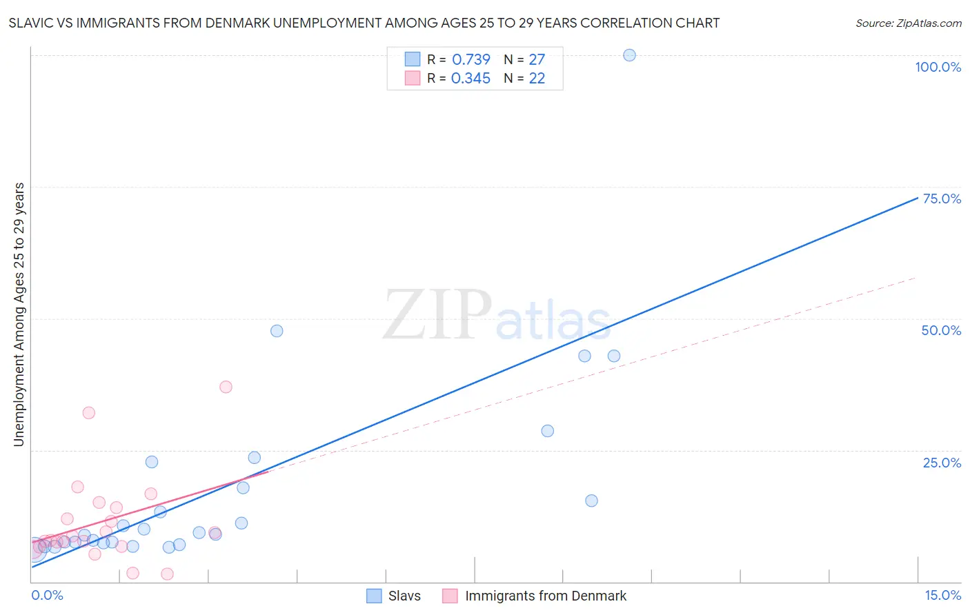 Slavic vs Immigrants from Denmark Unemployment Among Ages 25 to 29 years