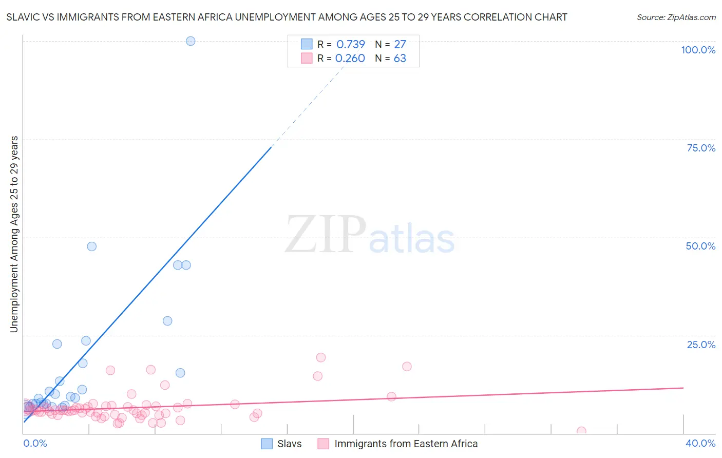 Slavic vs Immigrants from Eastern Africa Unemployment Among Ages 25 to 29 years