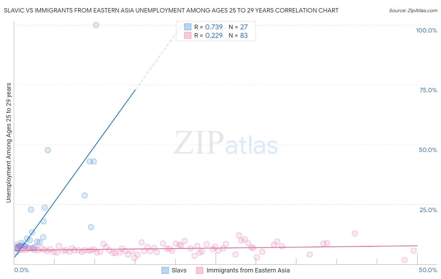 Slavic vs Immigrants from Eastern Asia Unemployment Among Ages 25 to 29 years