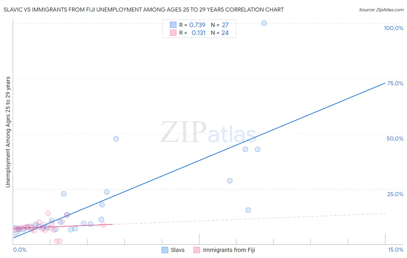 Slavic vs Immigrants from Fiji Unemployment Among Ages 25 to 29 years