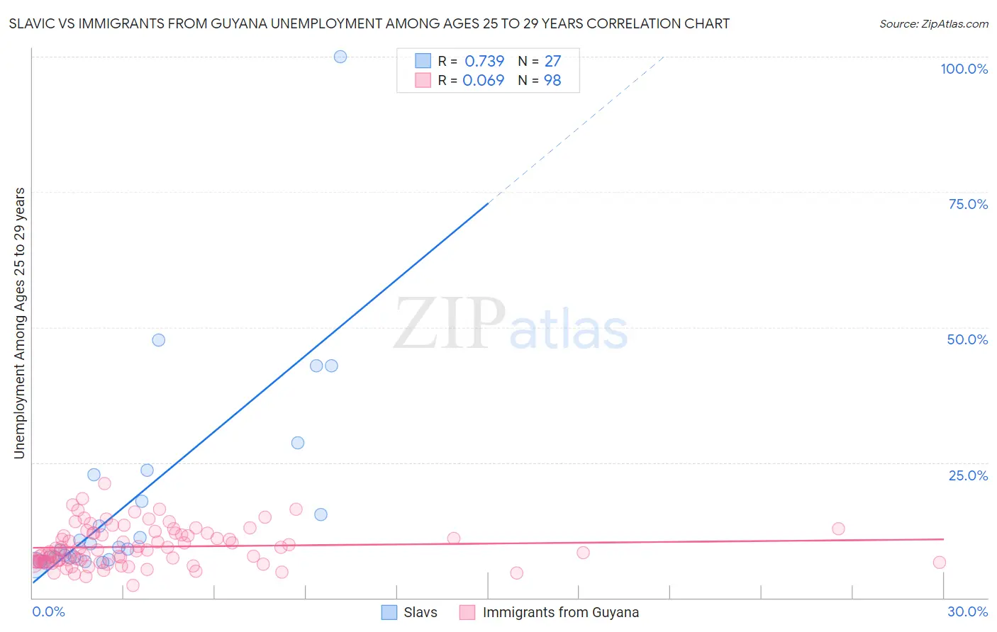 Slavic vs Immigrants from Guyana Unemployment Among Ages 25 to 29 years