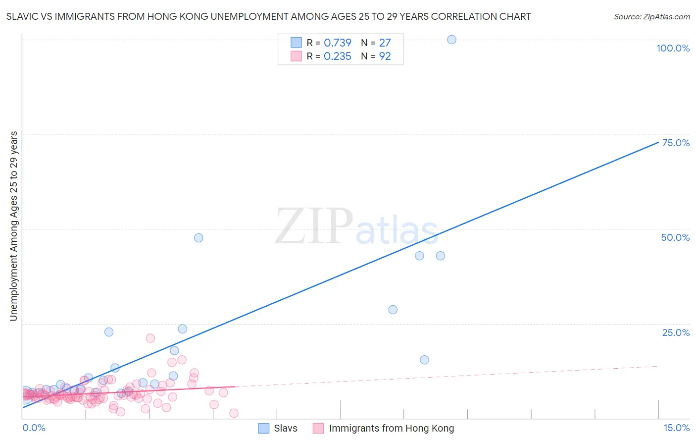 Slavic vs Immigrants from Hong Kong Unemployment Among Ages 25 to 29 years
