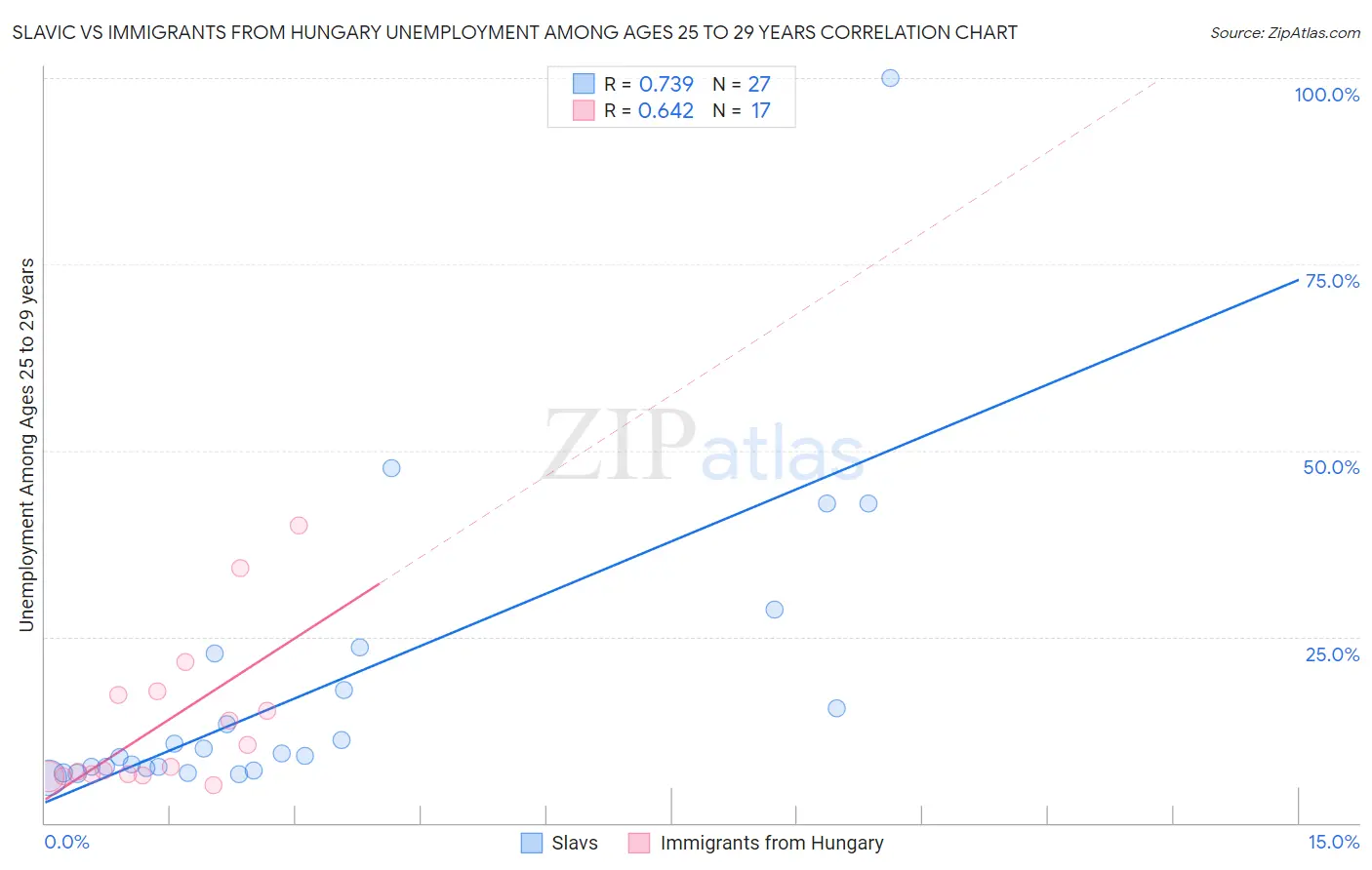 Slavic vs Immigrants from Hungary Unemployment Among Ages 25 to 29 years