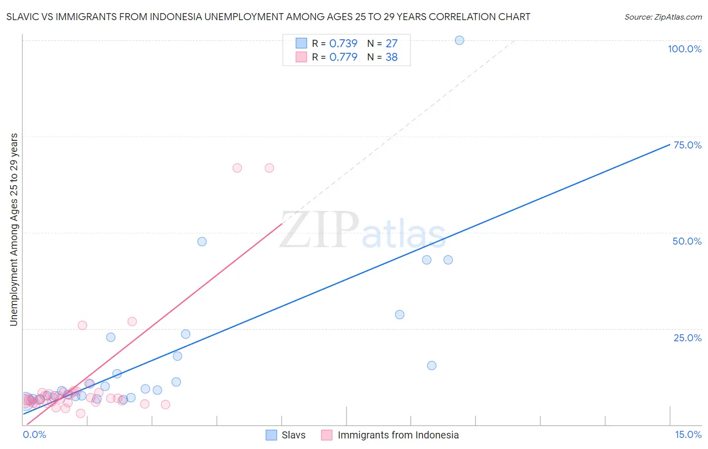 Slavic vs Immigrants from Indonesia Unemployment Among Ages 25 to 29 years