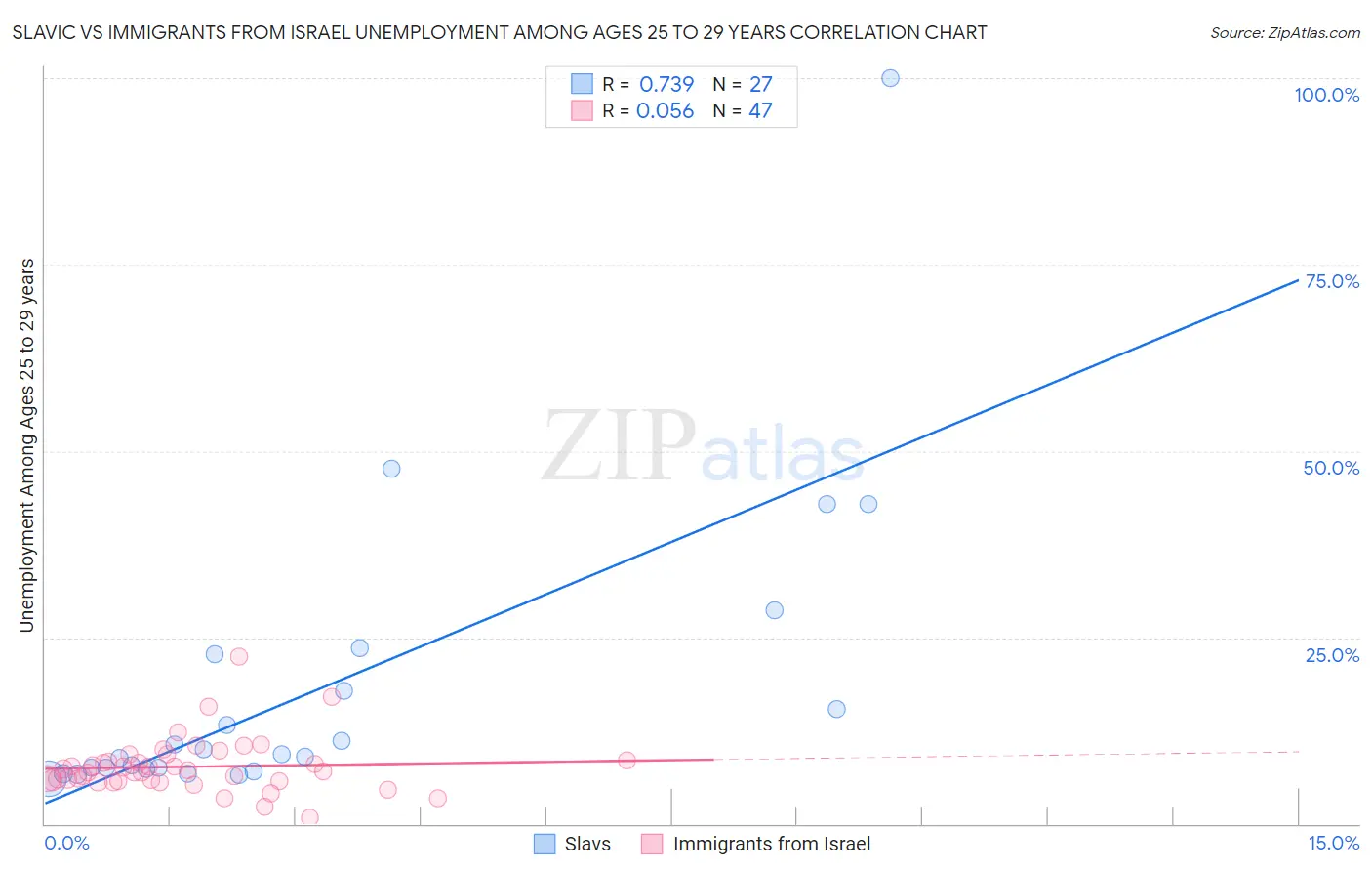 Slavic vs Immigrants from Israel Unemployment Among Ages 25 to 29 years