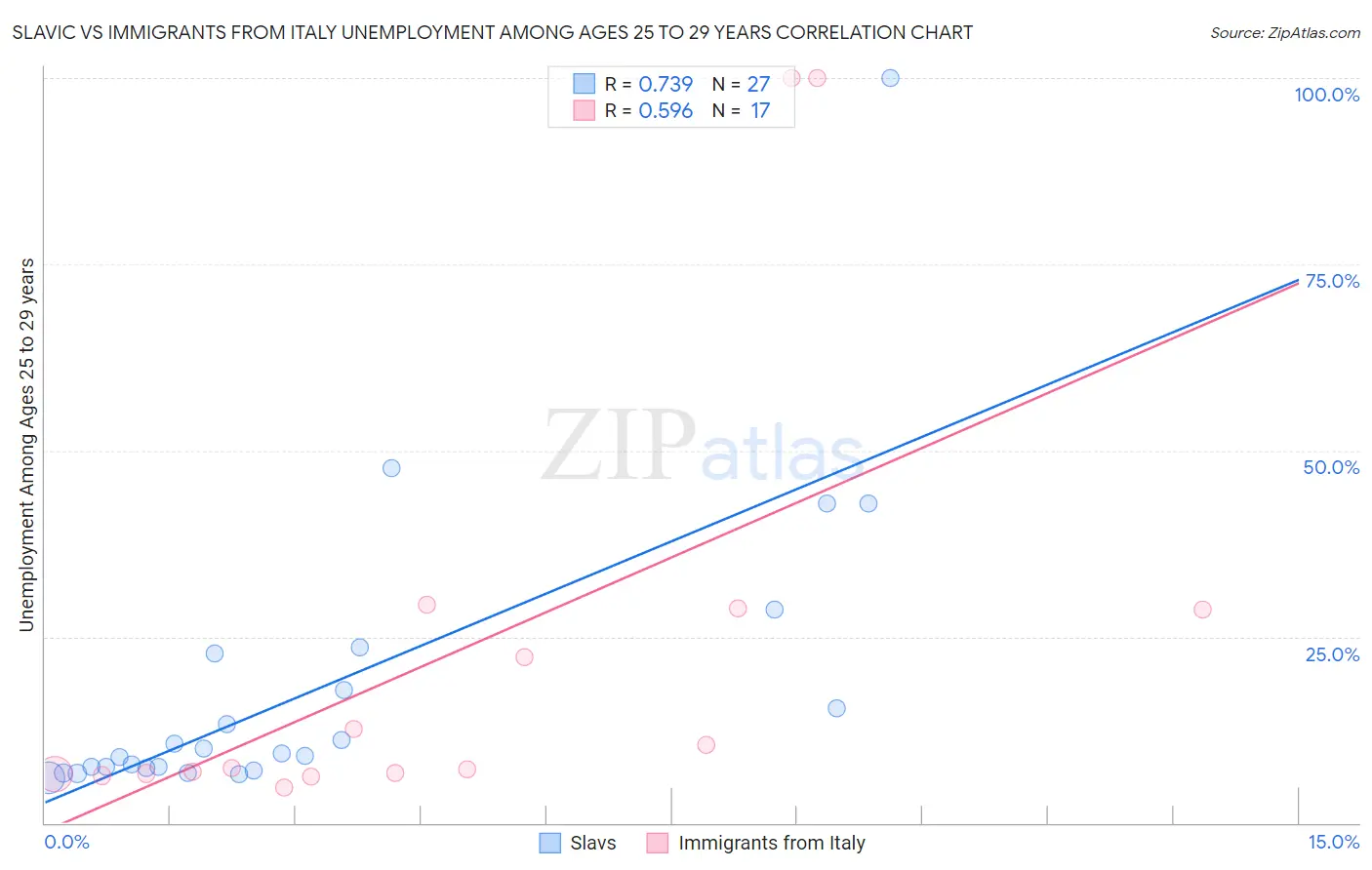 Slavic vs Immigrants from Italy Unemployment Among Ages 25 to 29 years