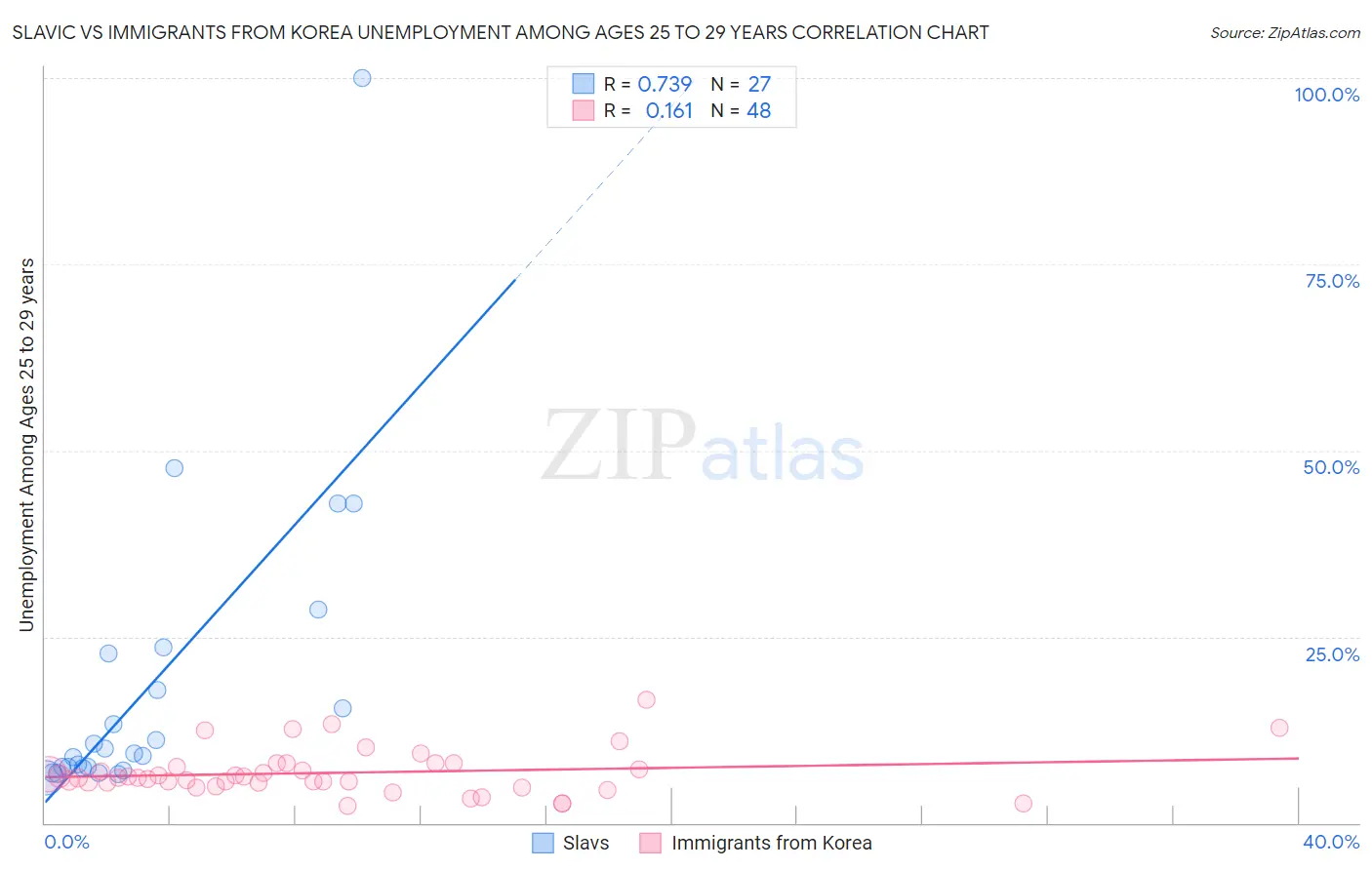 Slavic vs Immigrants from Korea Unemployment Among Ages 25 to 29 years