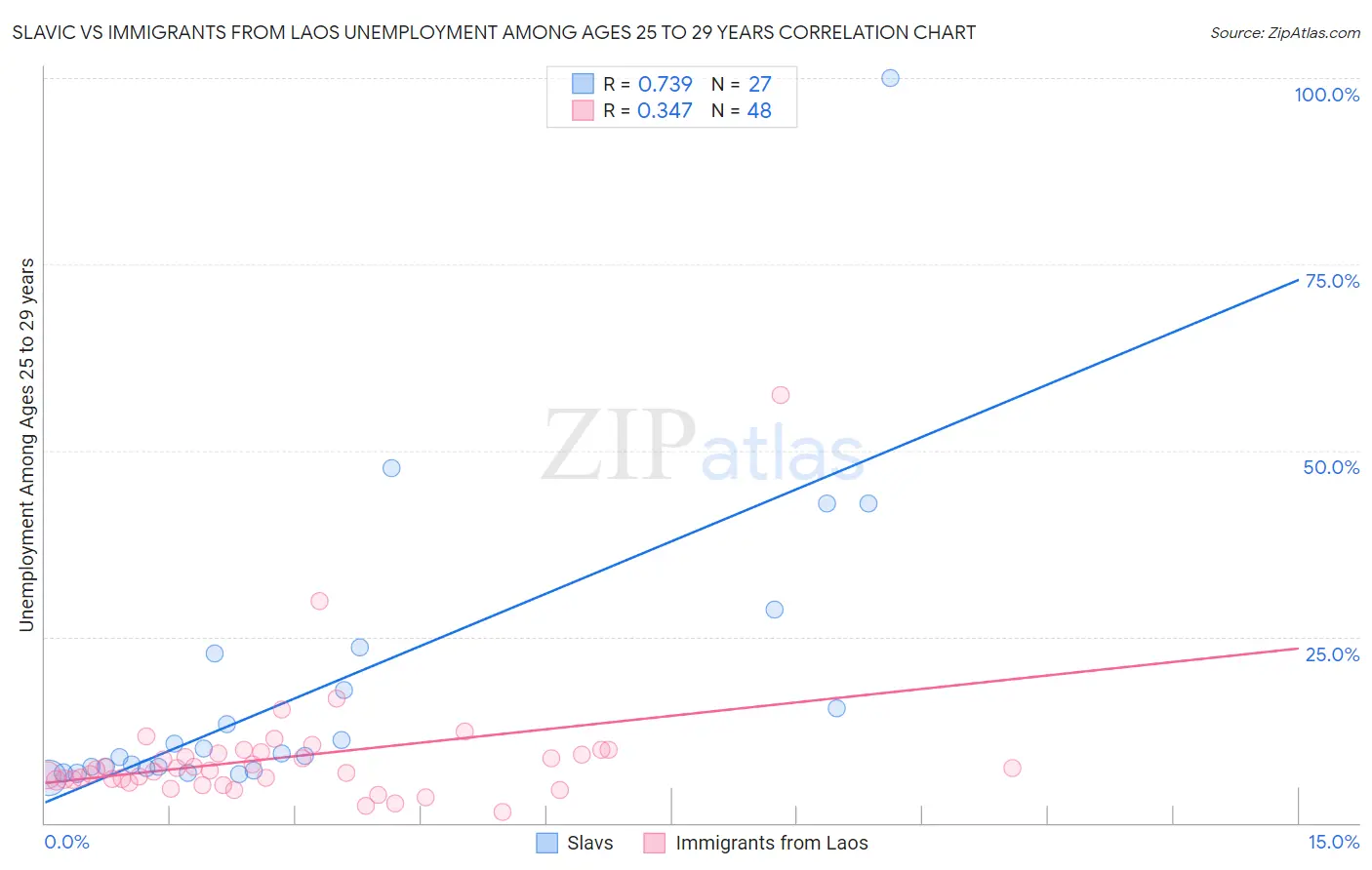 Slavic vs Immigrants from Laos Unemployment Among Ages 25 to 29 years