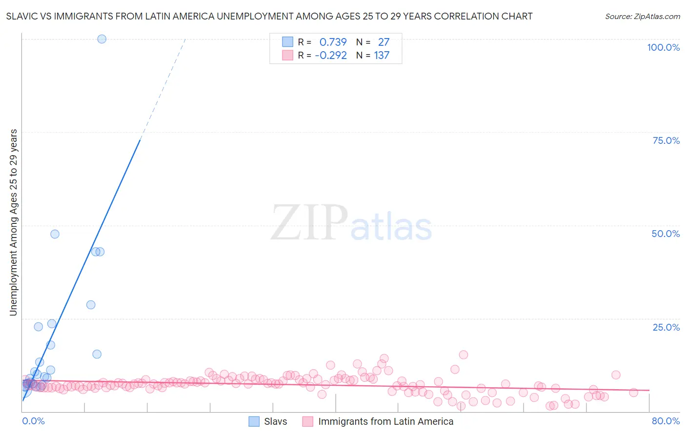 Slavic vs Immigrants from Latin America Unemployment Among Ages 25 to 29 years