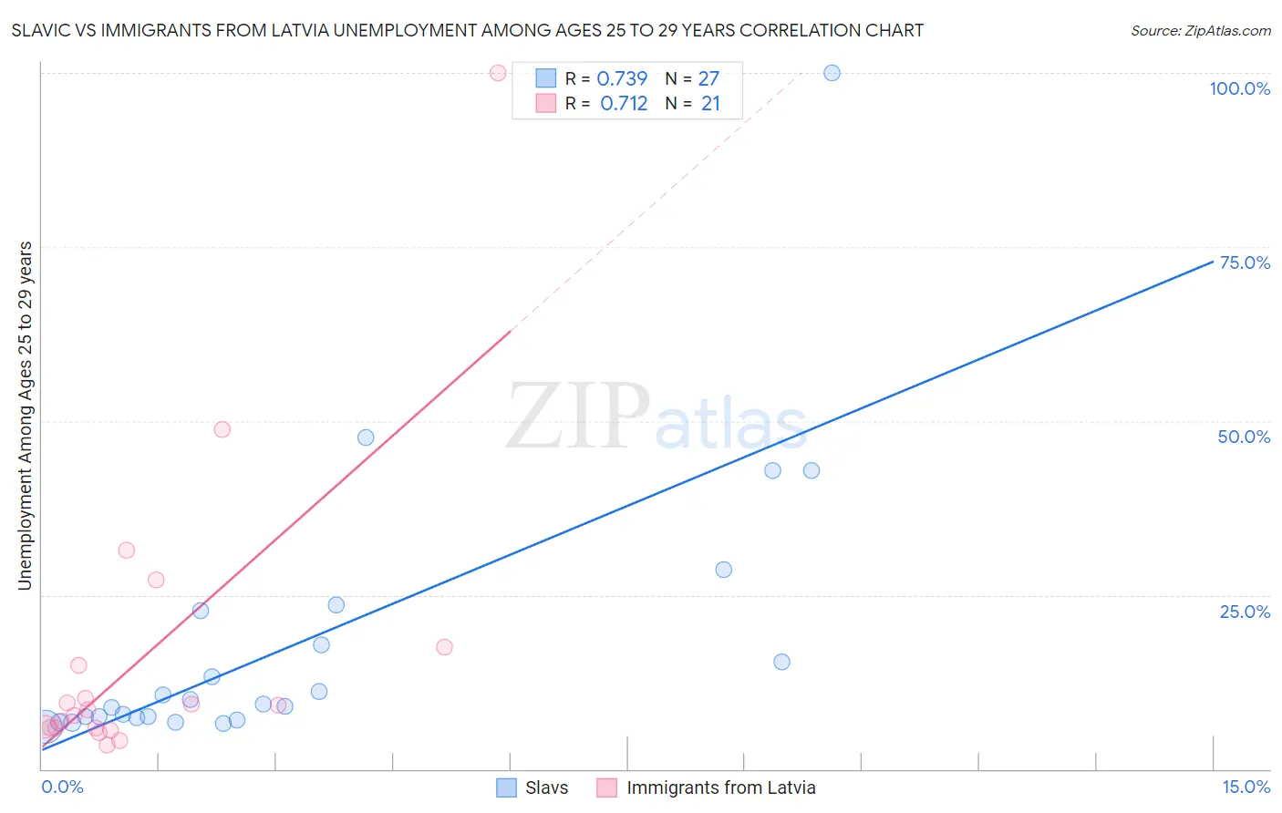 Slavic vs Immigrants from Latvia Unemployment Among Ages 25 to 29 years