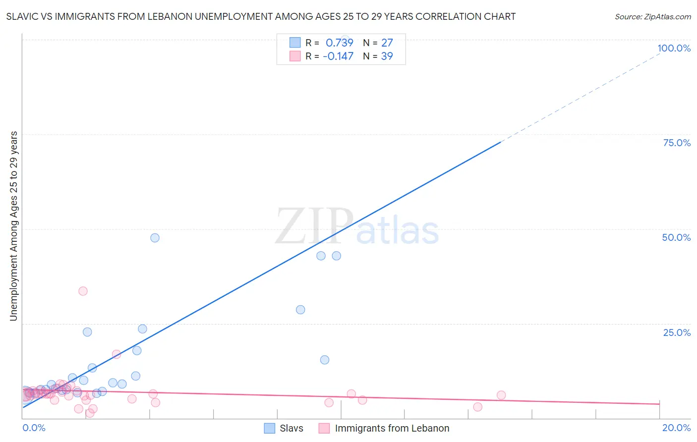 Slavic vs Immigrants from Lebanon Unemployment Among Ages 25 to 29 years