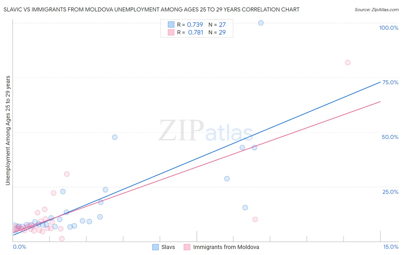 Slavic vs Immigrants from Moldova Unemployment Among Ages 25 to 29 years