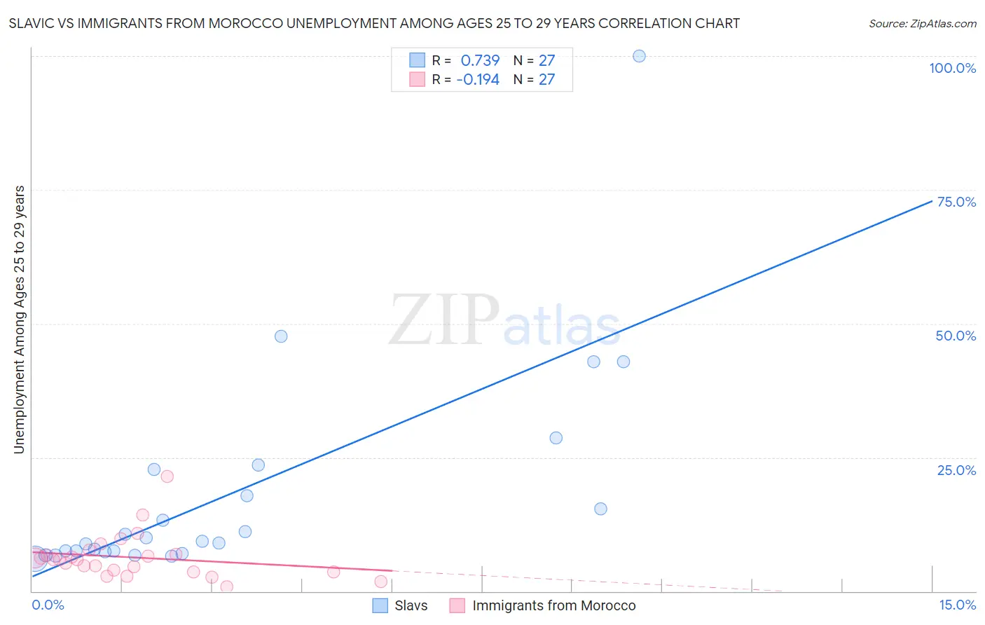 Slavic vs Immigrants from Morocco Unemployment Among Ages 25 to 29 years