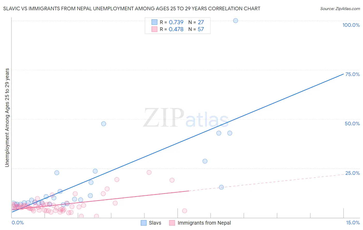 Slavic vs Immigrants from Nepal Unemployment Among Ages 25 to 29 years