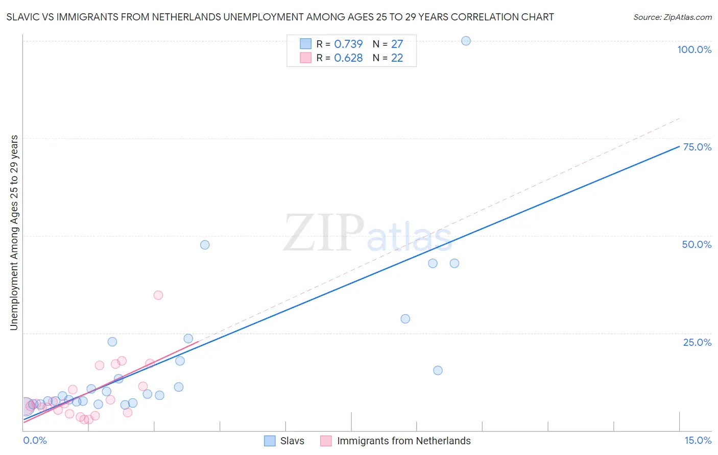 Slavic vs Immigrants from Netherlands Unemployment Among Ages 25 to 29 years