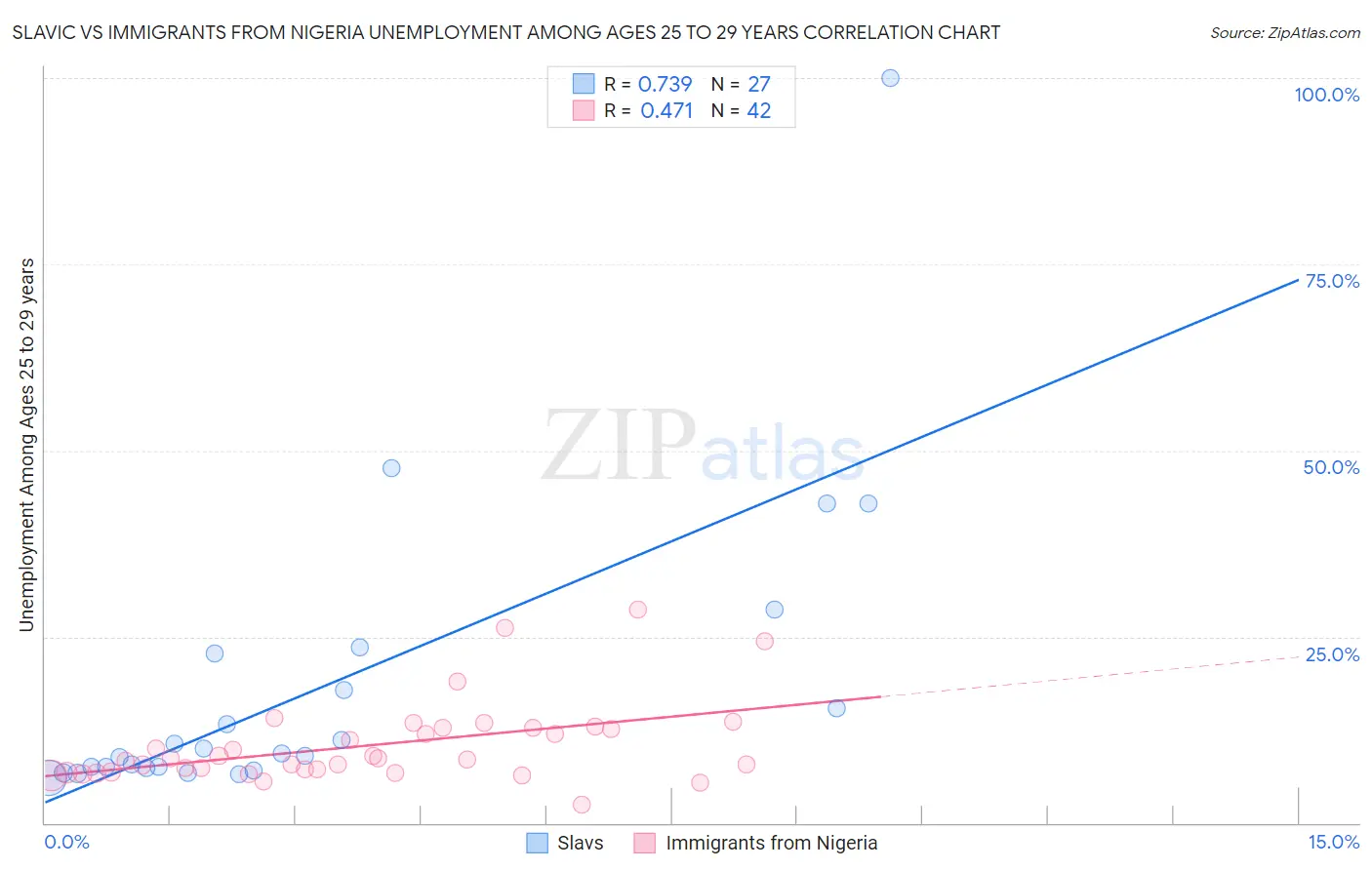 Slavic vs Immigrants from Nigeria Unemployment Among Ages 25 to 29 years