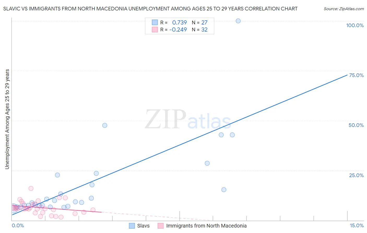 Slavic vs Immigrants from North Macedonia Unemployment Among Ages 25 to 29 years