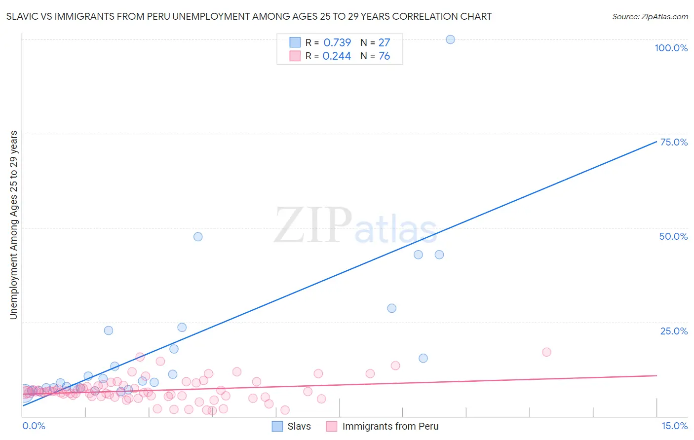 Slavic vs Immigrants from Peru Unemployment Among Ages 25 to 29 years