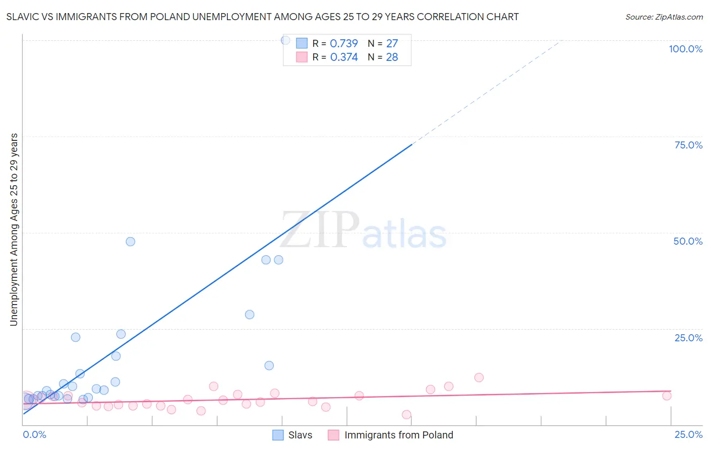 Slavic vs Immigrants from Poland Unemployment Among Ages 25 to 29 years