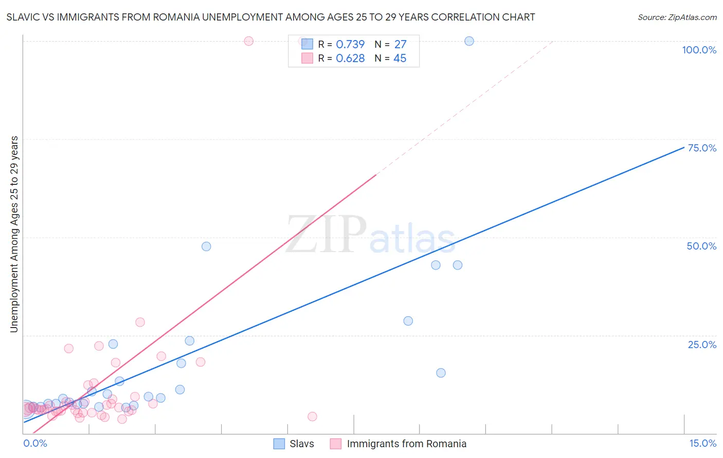 Slavic vs Immigrants from Romania Unemployment Among Ages 25 to 29 years