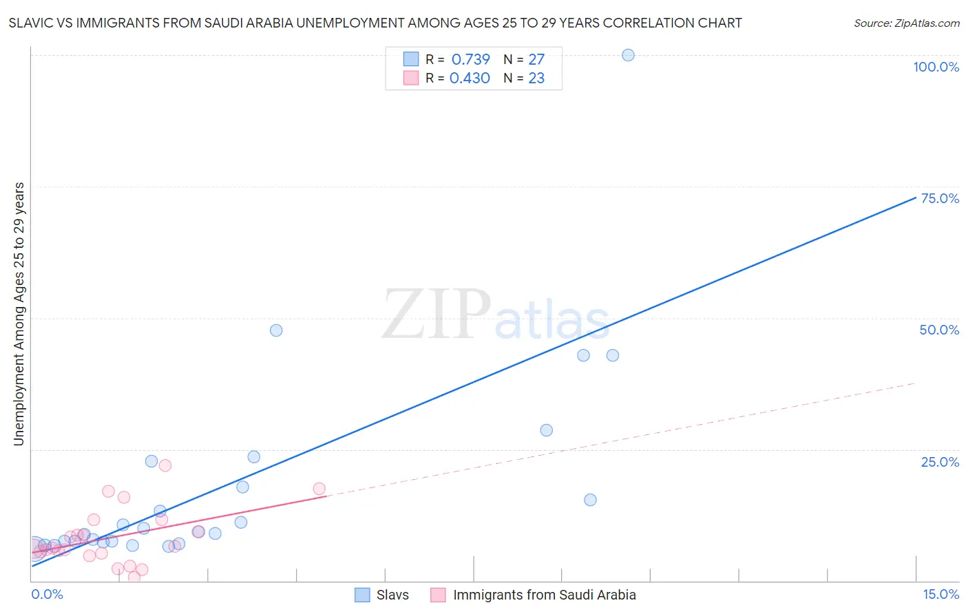 Slavic vs Immigrants from Saudi Arabia Unemployment Among Ages 25 to 29 years