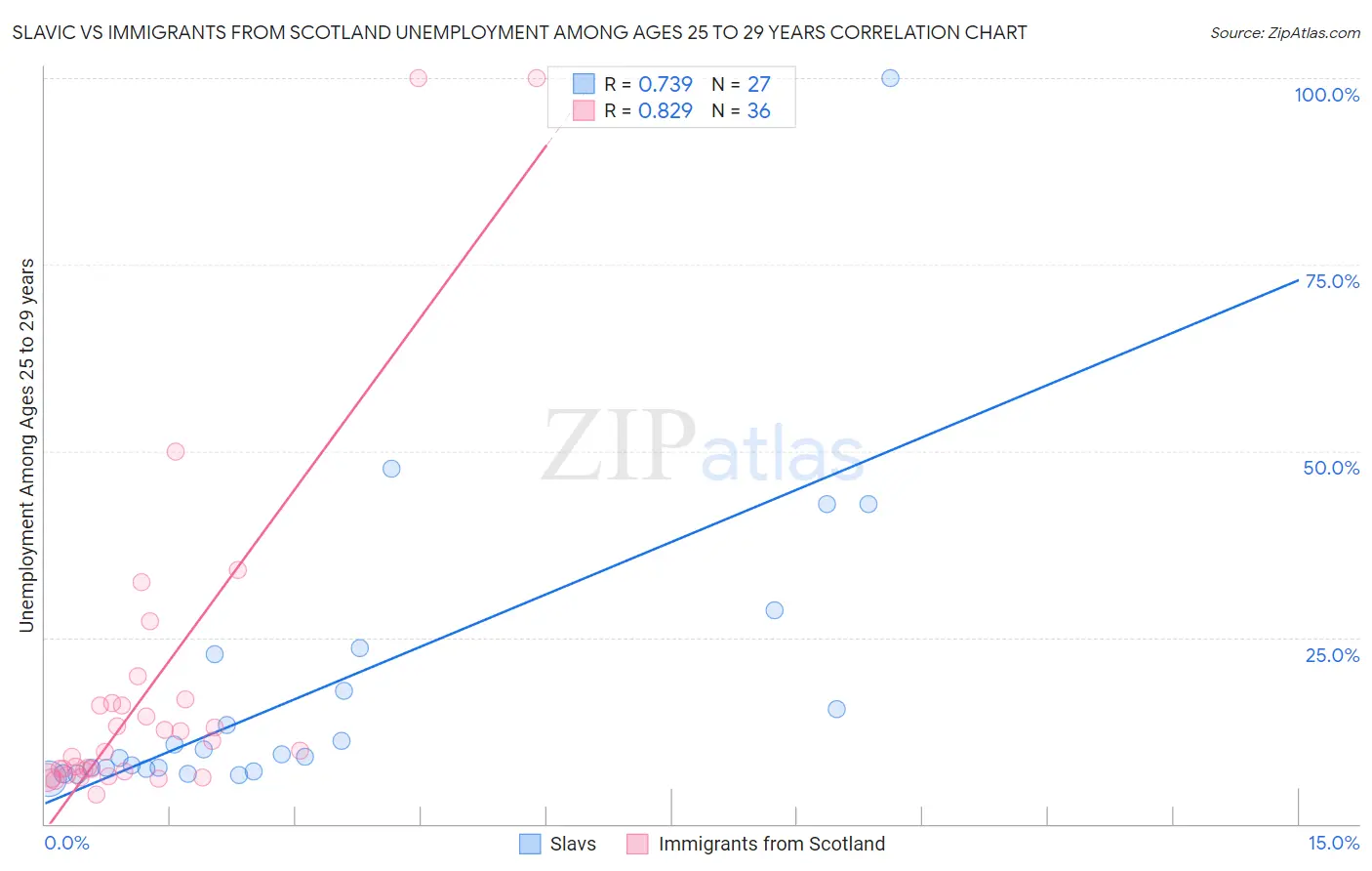 Slavic vs Immigrants from Scotland Unemployment Among Ages 25 to 29 years